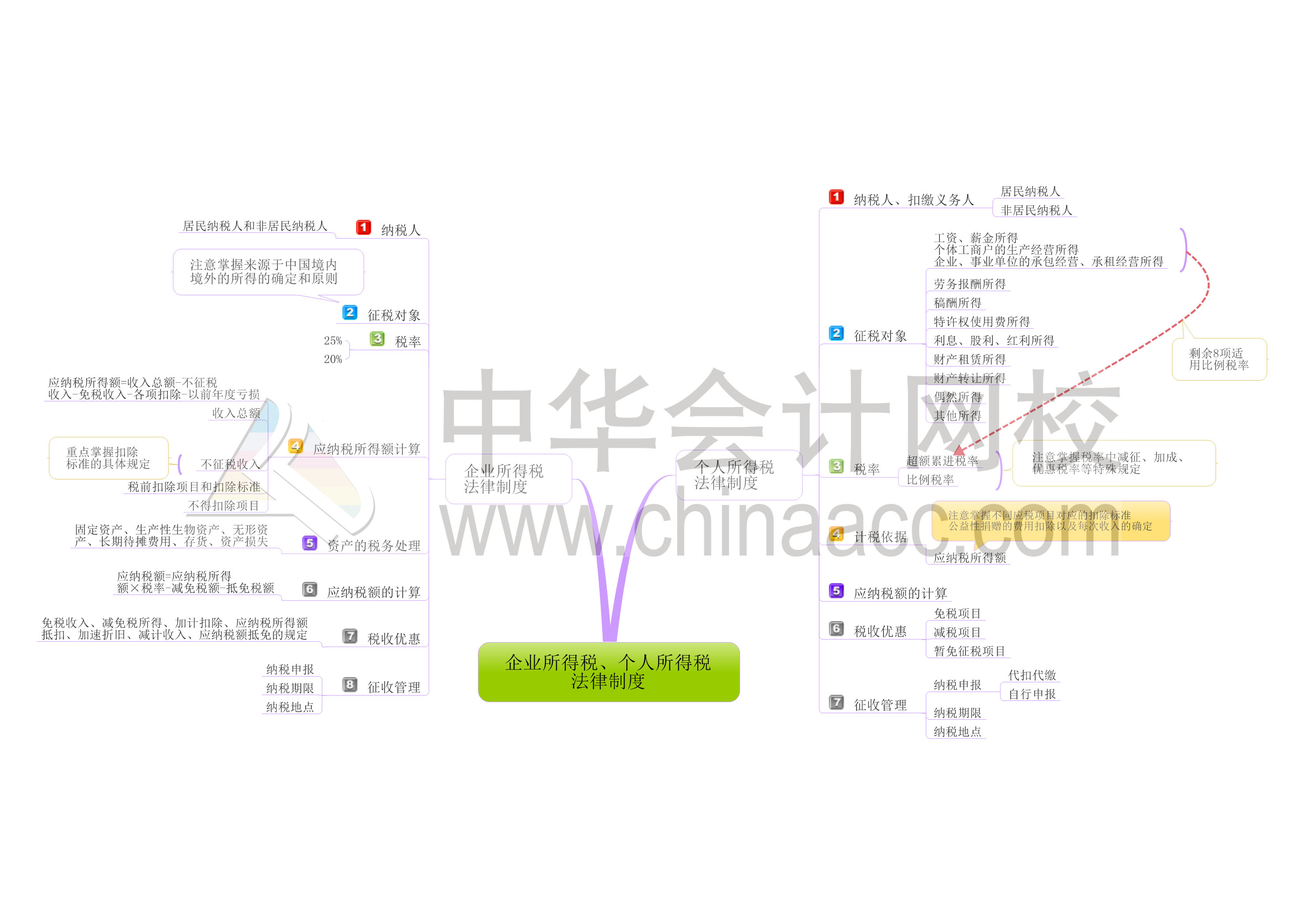 初級會計職稱經(jīng)濟法基礎第五章思維導圖