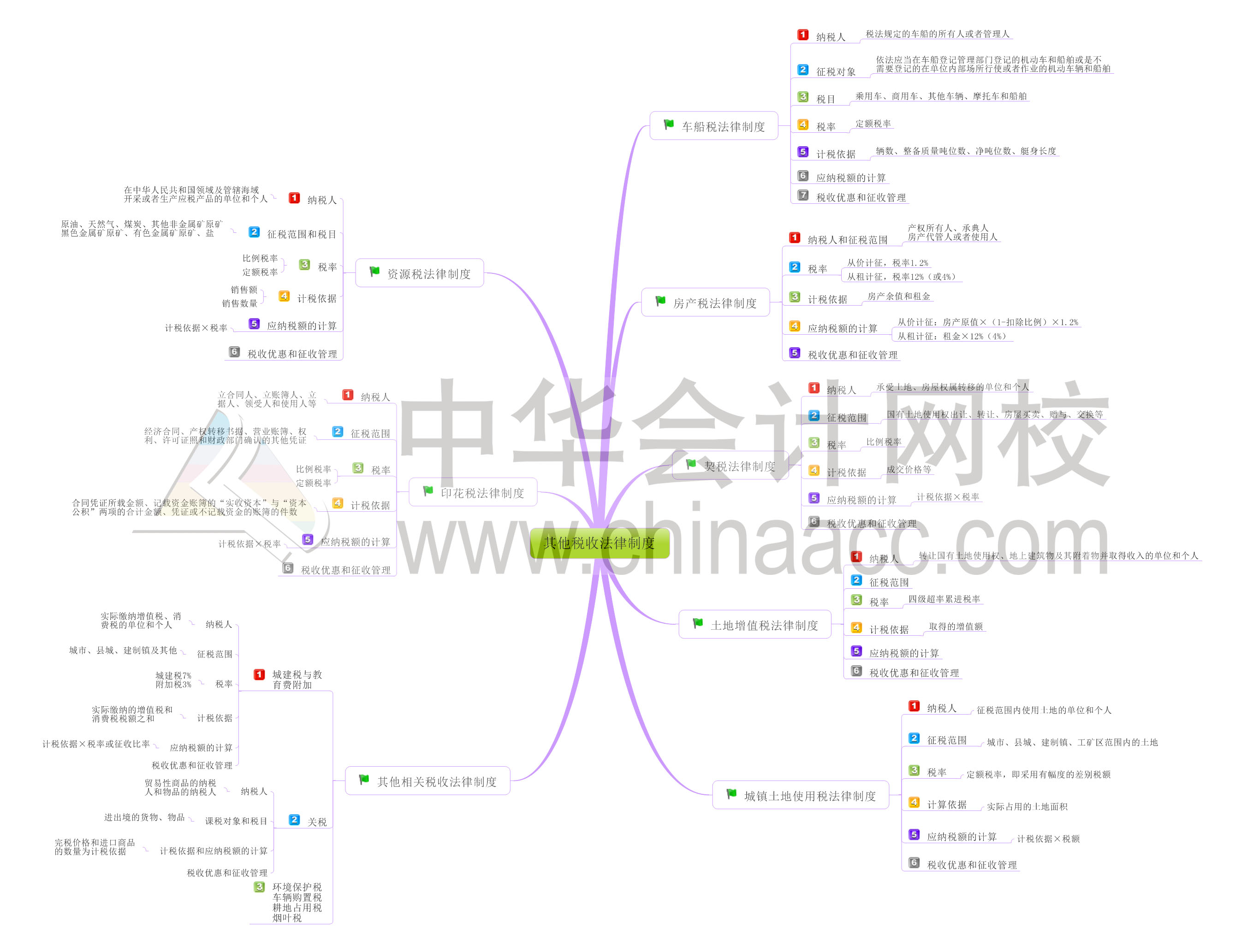 初級(jí)會(huì)計(jì)職稱(chēng)經(jīng)濟(jì)法基礎(chǔ)第六章思維導(dǎo)圖