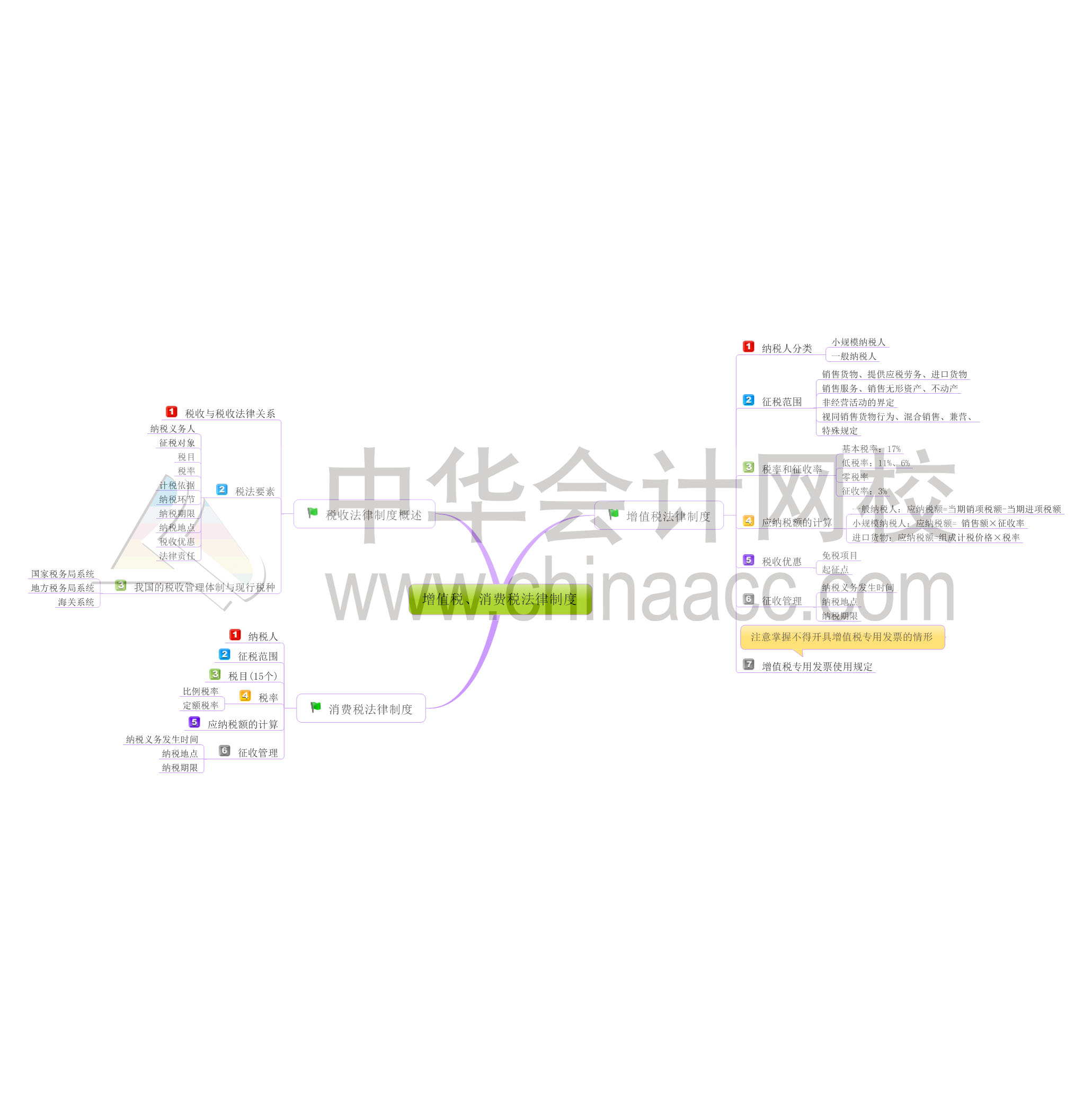 初級會計職稱經(jīng)濟(jì)法基礎(chǔ)思維導(dǎo)圖