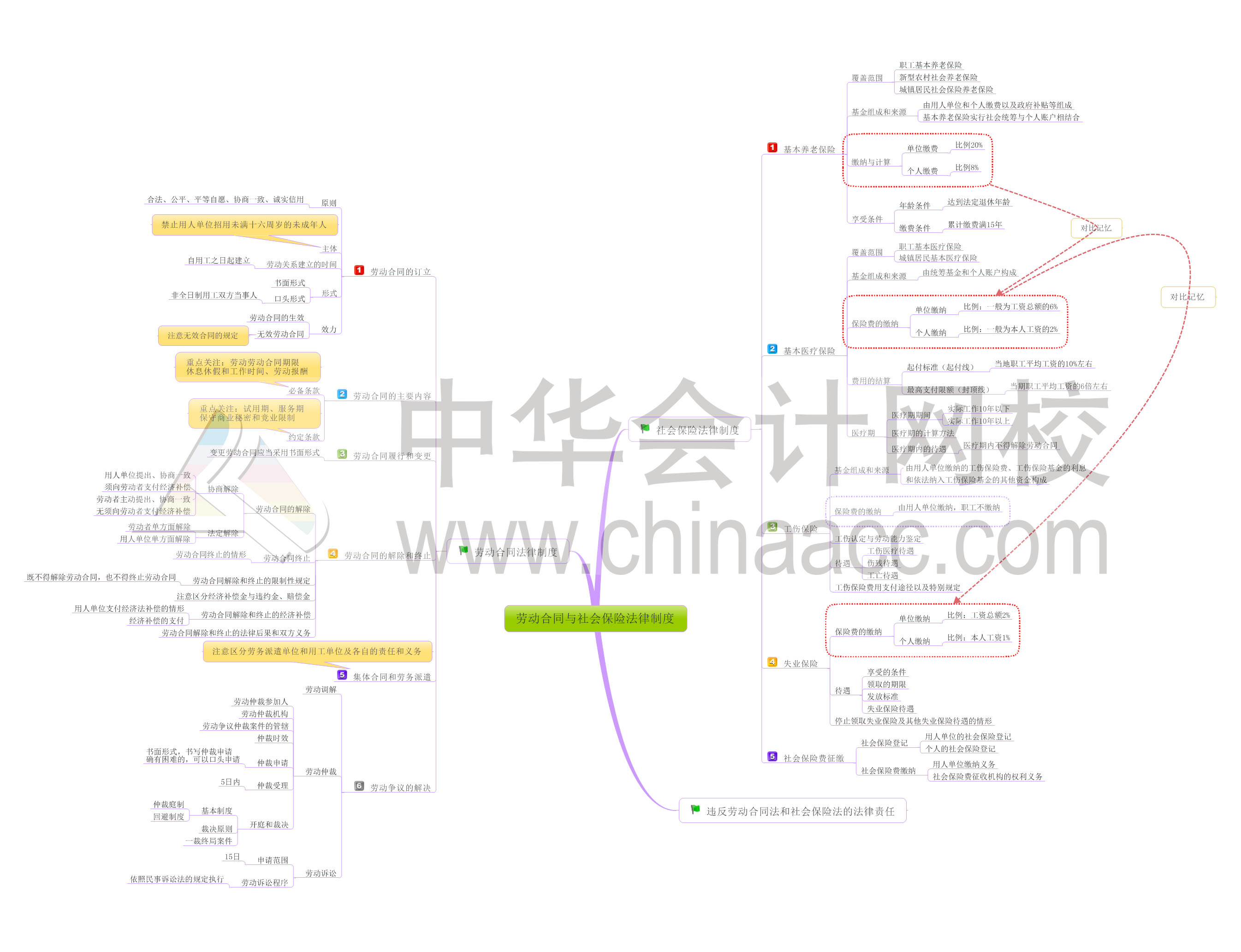 初級(jí)會(huì)計(jì)職稱經(jīng)濟(jì)法基礎(chǔ)第八章思維導(dǎo)圖