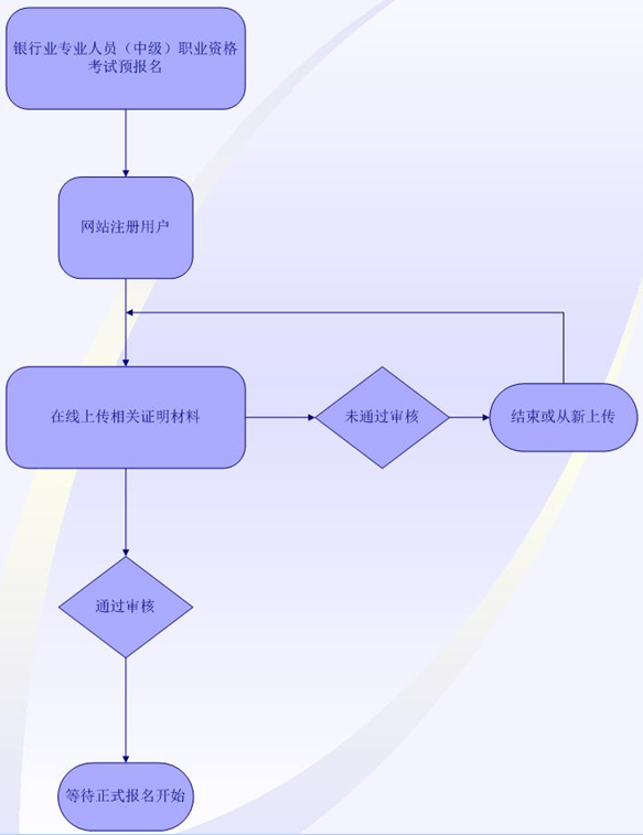 2018年上半年銀行業(yè)專業(yè)人員中級職業(yè)資格考試報名須知