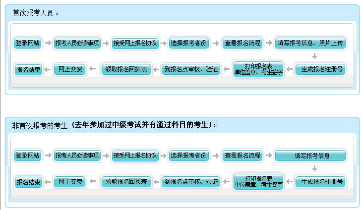 北京中級會計師考試統(tǒng)一網(wǎng)上報名流程圖解