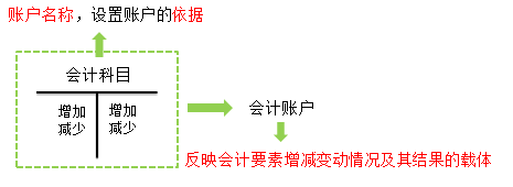 2018年初級(jí)會(huì)計(jì)職稱《初級(jí)會(huì)計(jì)實(shí)務(wù)》知識(shí)點(diǎn)：會(huì)計(jì)賬戶