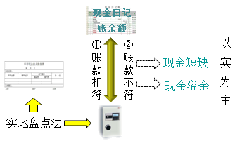 庫(kù)存現(xiàn)金的清查 