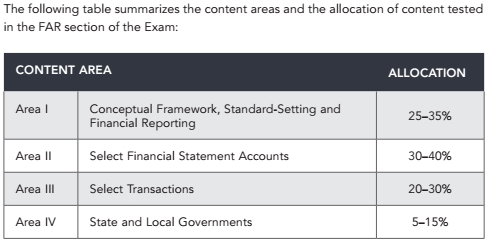 2018 AICPA 考試 各科 時間 題型 分數(shù) 內(nèi)容 uscpa