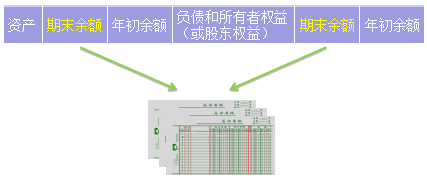 2018年初級會計職稱《初級會計實務》知識點：資產負債表