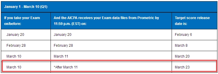 2018,美國CPA考試,成績,時間,成績查詢,uscpa,aicpa