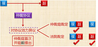 2018年初級(jí)會(huì)計(jì)職稱《經(jīng)濟(jì)法基礎(chǔ)》知識(shí)點(diǎn)：仲裁協(xié)議