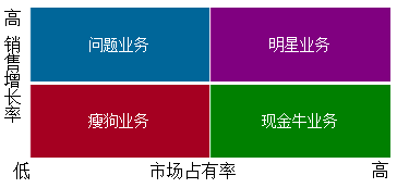 高級會計師《高級會計實務(wù)》知識點：業(yè)務(wù)組合管理模型