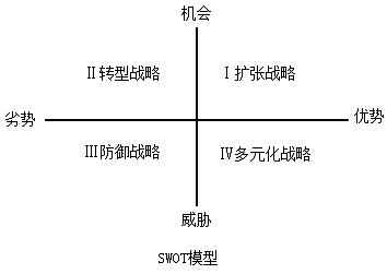 高級會計師《高級會計實務(wù)》知識點：業(yè)務(wù)組合管理模型