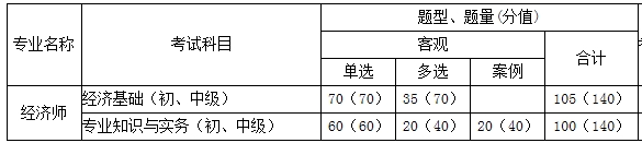 經(jīng)濟(jì)師考試科目題型、題量