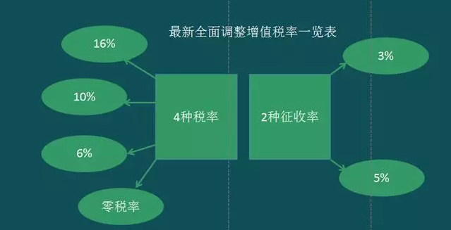 增值稅將全面實行稅率下降調(diào)整