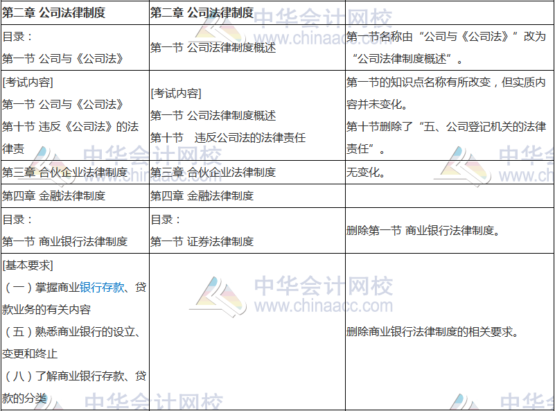 2018年中級會計職稱《經(jīng)濟法》新舊考試大綱對比