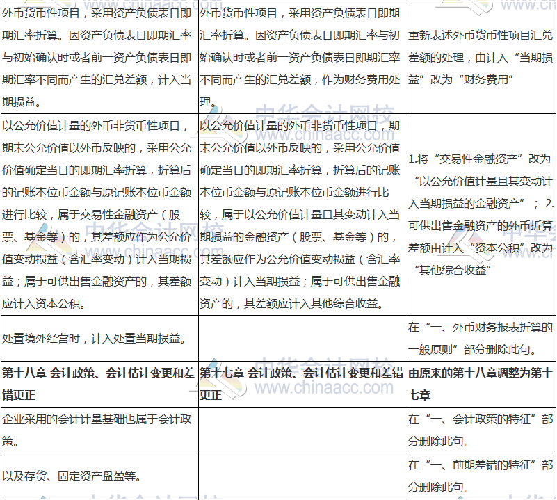 2018年中級(jí)會(huì)計(jì)職稱《中級(jí)會(huì)計(jì)實(shí)務(wù)》新舊考試大綱對(duì)比