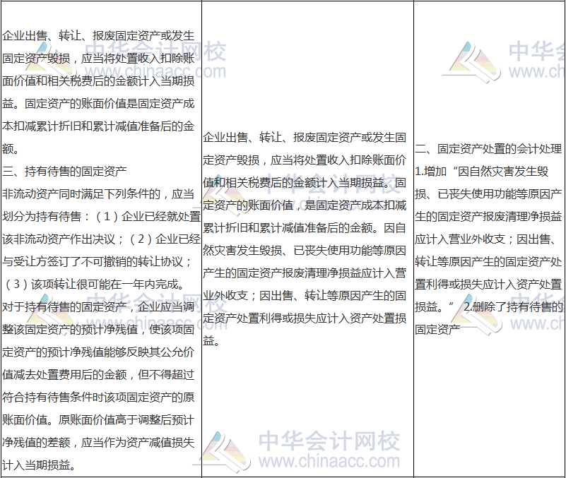 2018年中級(jí)會(huì)計(jì)職稱《中級(jí)會(huì)計(jì)實(shí)務(wù)》新舊考試大綱對(duì)比