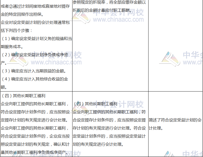 2018年中級(jí)會(huì)計(jì)職稱《中級(jí)會(huì)計(jì)實(shí)務(wù)》新舊考試大綱對(duì)比