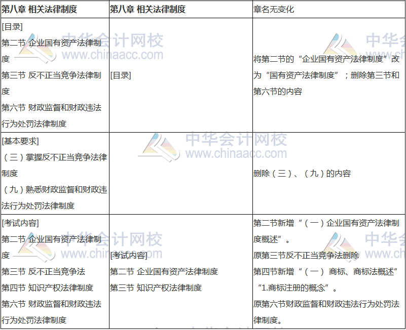 2018年中級會計職稱《經(jīng)濟法》新舊考試大綱對比