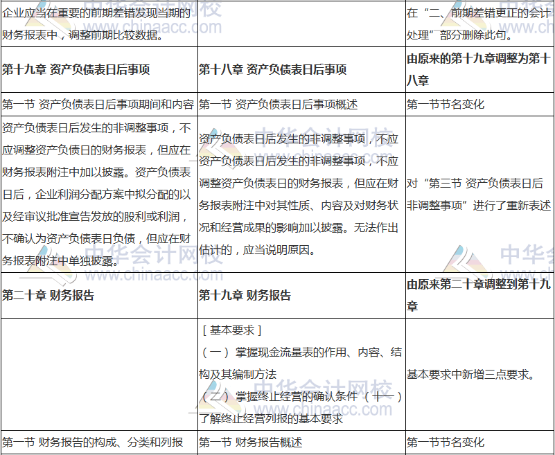 2018年中級(jí)會(huì)計(jì)職稱《中級(jí)會(huì)計(jì)實(shí)務(wù)》新舊考試大綱對(duì)比