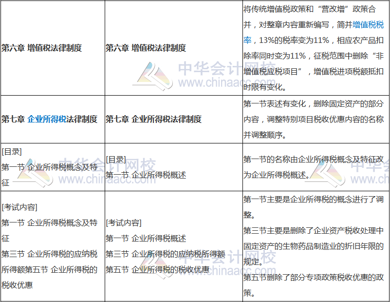 2018年中級會計職稱《經(jīng)濟法》新舊考試大綱對比