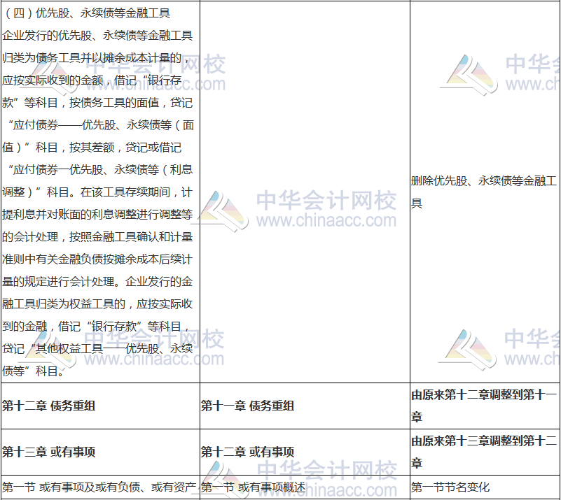 2018年中級(jí)會(huì)計(jì)職稱《中級(jí)會(huì)計(jì)實(shí)務(wù)》新舊考試大綱對(duì)比