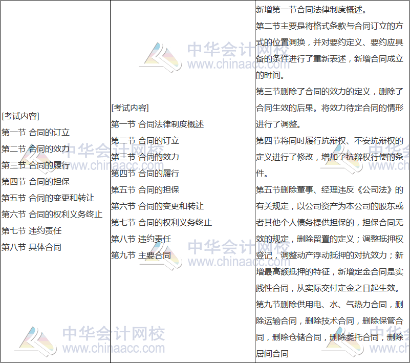 2018年中級會計職稱《經(jīng)濟法》新舊考試大綱對比