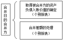 高級(jí)會(huì)計(jì)師《高級(jí)會(huì)計(jì)實(shí)務(wù)》知識(shí)點(diǎn)：同一控制下企業(yè)合并的吸收合并