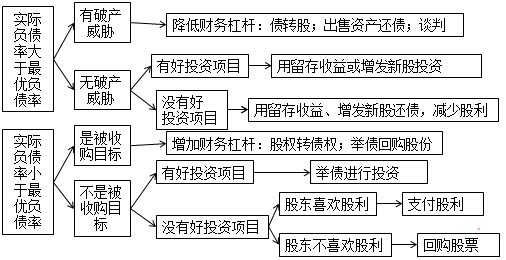 2018高級會計(jì)師《高級會計(jì)實(shí)務(wù)》知識點(diǎn)：企業(yè)資本結(jié)構(gòu)決策與管理