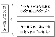 高級(jí)會(huì)計(jì)師《高級(jí)會(huì)計(jì)實(shí)務(wù)》知識(shí)點(diǎn)：通過多次交易分步實(shí)現(xiàn)的企業(yè)合并