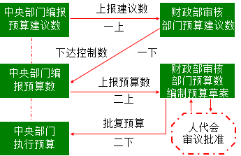 2018年《高級(jí)會(huì)計(jì)實(shí)務(wù)》知識(shí)點(diǎn)：部門(mén)預(yù)算管理