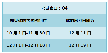 2018年USCPA考試Q4考季出成績時間