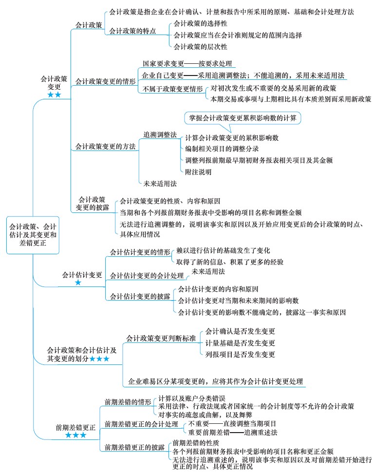 2018年注冊會計師《會計》新教材第二章思維導圖