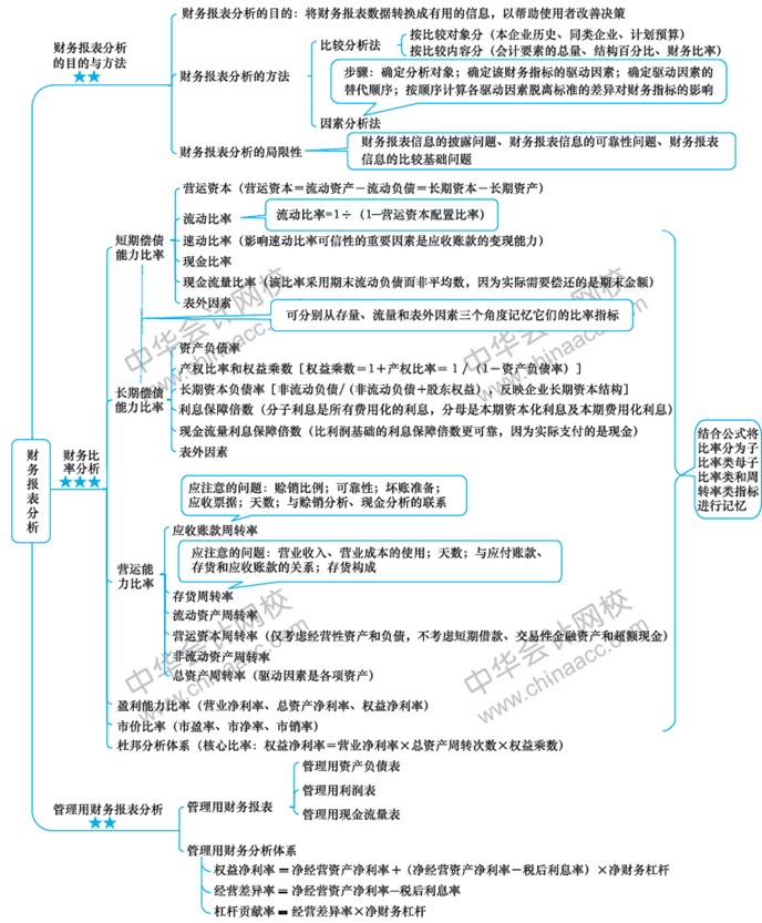 2018年注會(huì)財(cái)管第二章思維導(dǎo)圖