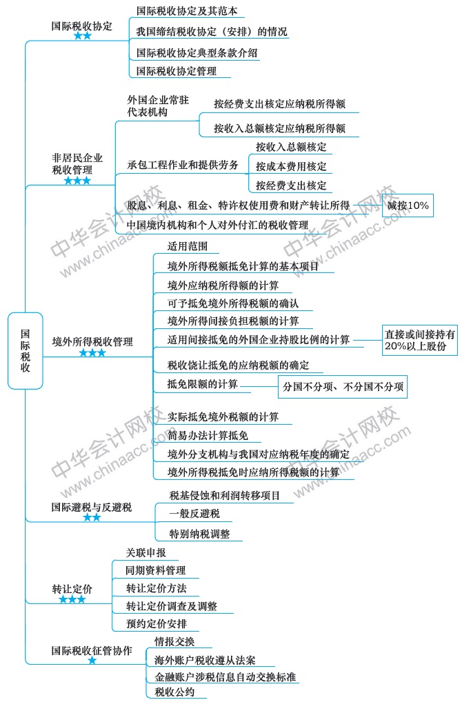 2018注冊(cè)會(huì)計(jì)師思維導(dǎo)圖