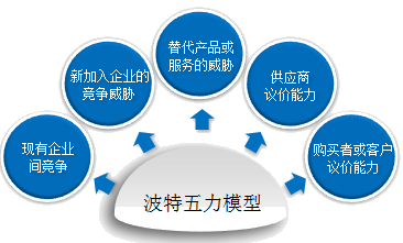 2018高級會(huì)計(jì)師新教材知識點(diǎn)：行業(yè)環(huán)境分析