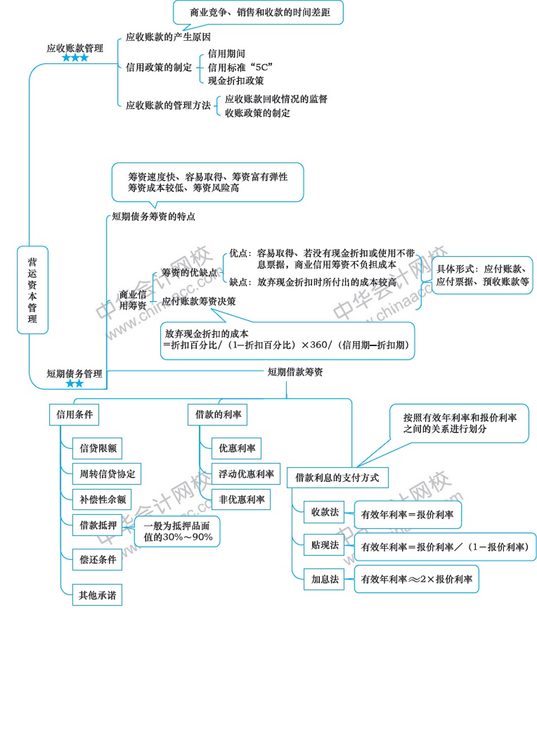 2018年注冊會計師《財務(wù)成本管理》新教材第十二章思維導(dǎo)圖