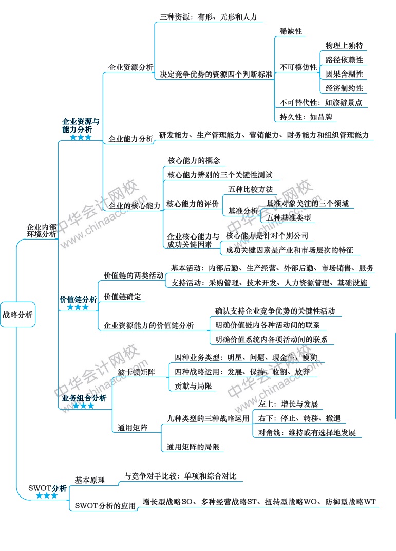 2018年注冊(cè)會(huì)計(jì)師《戰(zhàn)略》新教材第二章思維導(dǎo)圖