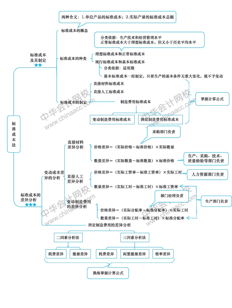 2018年注冊會計師《財務成本管理》新教材第十四章思維導圖