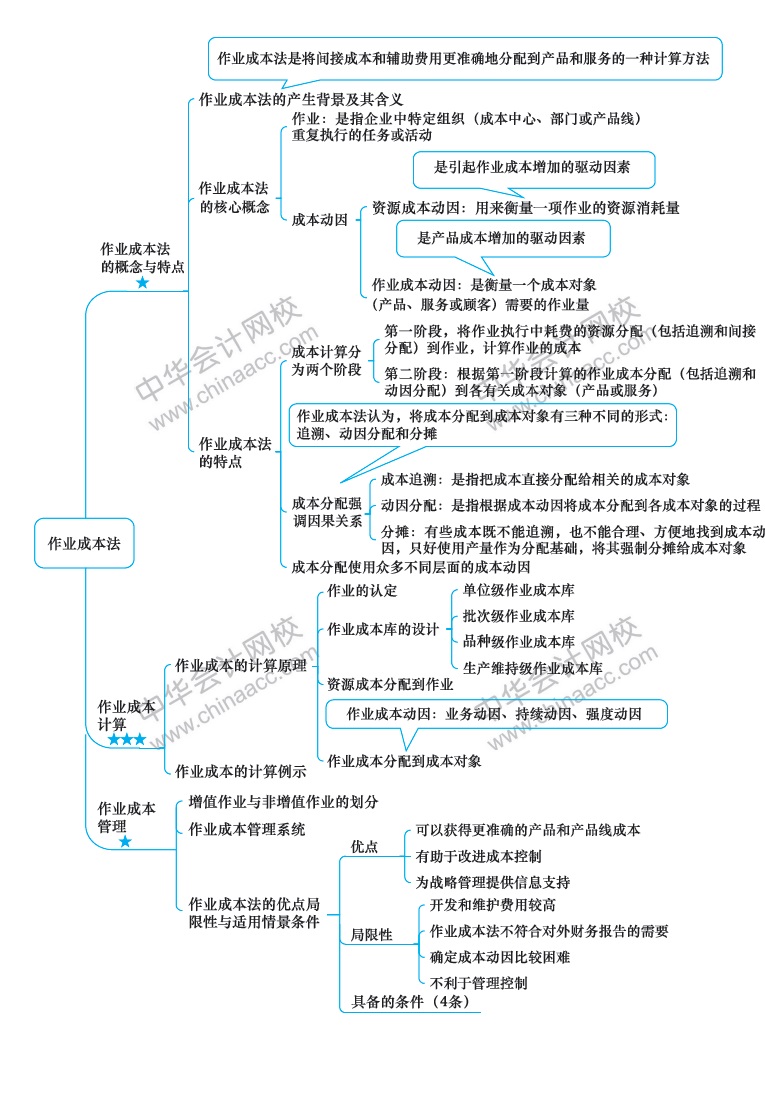 2018年注冊(cè)會(huì)計(jì)師《財(cái)務(wù)成本管理》新教材第十五章思維導(dǎo)圖