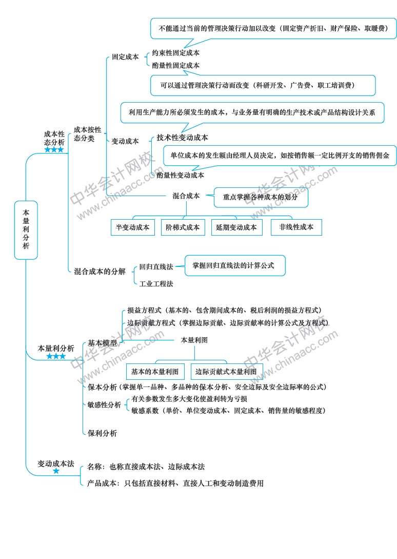 2018年注冊會計師《財務(wù)成本管理》新教材第十六章思維導(dǎo)圖