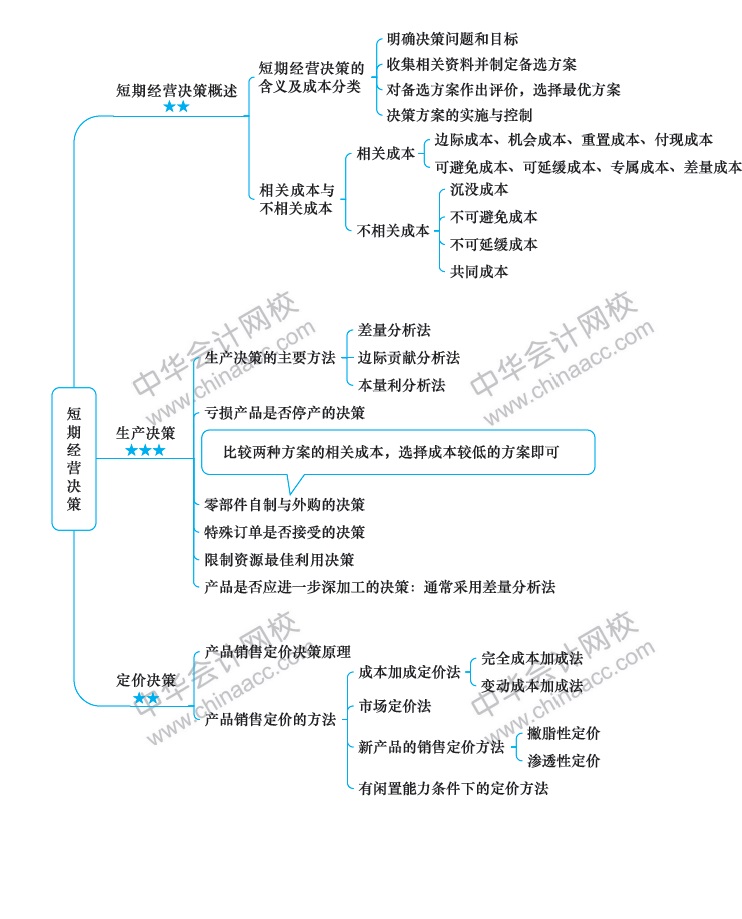 2018年注冊會計師《財務(wù)成本管理》新教材第十七章思維導圖