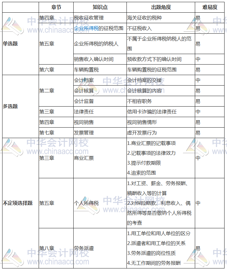 2018年初級(jí)《經(jīng)濟(jì)法基礎(chǔ)》考試分析（5.13） 考點(diǎn)已匯總！