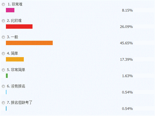 2018年初級會計職稱《經(jīng)濟(jì)法基礎(chǔ)》考試第一批次考后討論（5.13）