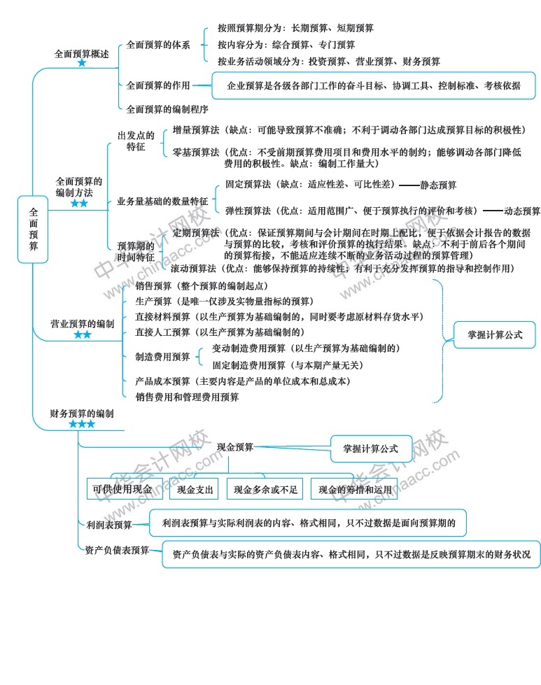 2018年注冊會計師《財務(wù)成本管理》新教材第十八章思維導(dǎo)圖