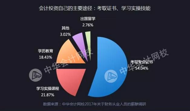 正保會(huì)計(jì)網(wǎng)校會(huì)計(jì)人薪資調(diào)查報(bào)告