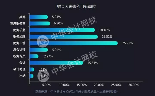 正保會(huì)計(jì)網(wǎng)校會(huì)計(jì)人薪資調(diào)查報(bào)告