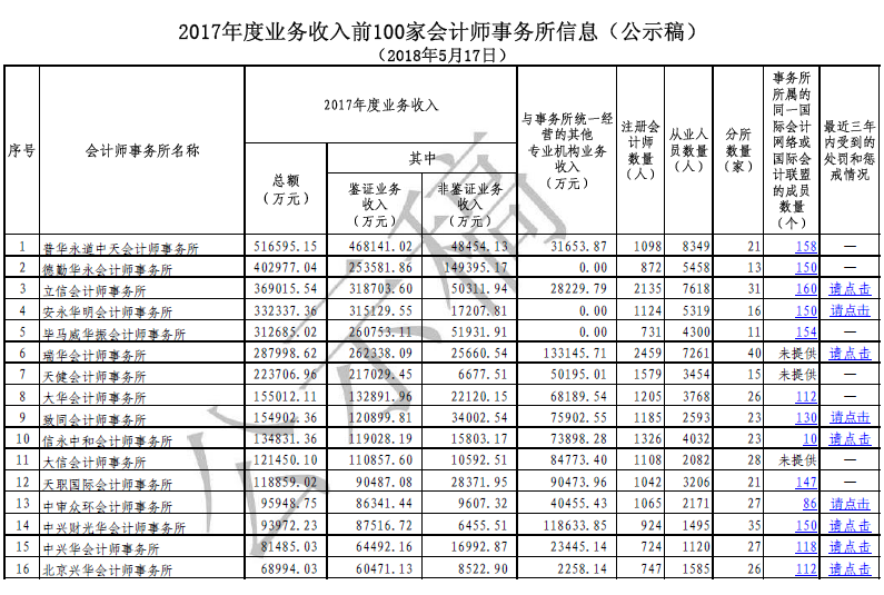 2017年度業(yè)務(wù)收入前100家會計師事務(wù)所信息（公示稿）