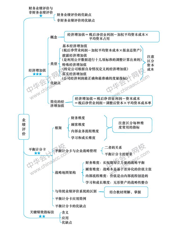 注冊(cè)會(huì)計(jì)師《財(cái)務(wù)成本管理》新教材第20章思維導(dǎo)圖