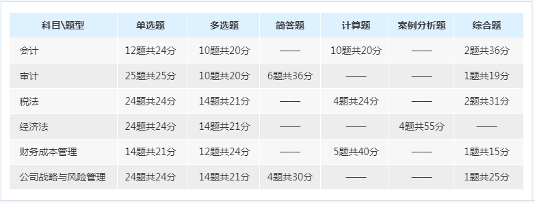 2017年注冊(cè)會(huì)計(jì)師專(zhuān)業(yè)階段考試題型、題量與分值