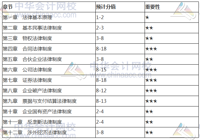 2018注冊(cè)會(huì)計(jì)師《經(jīng)濟(jì)法》各章節(jié)重要性及分值占比