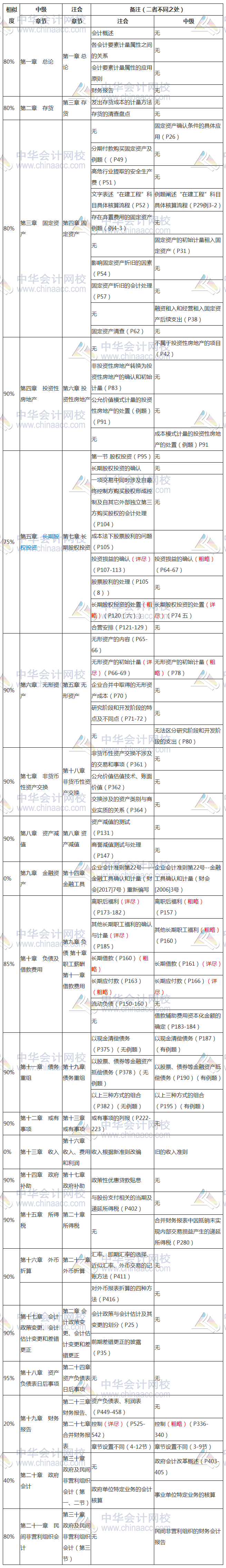 中級會計(jì)實(shí)務(wù)篇：中級會計(jì)職稱、注會相似度對比分析整理